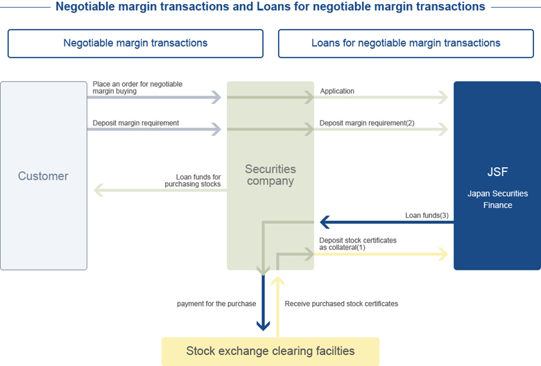 Loans For Negotiable Margin Transactions Our Business Field