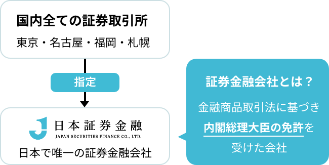 証券市場