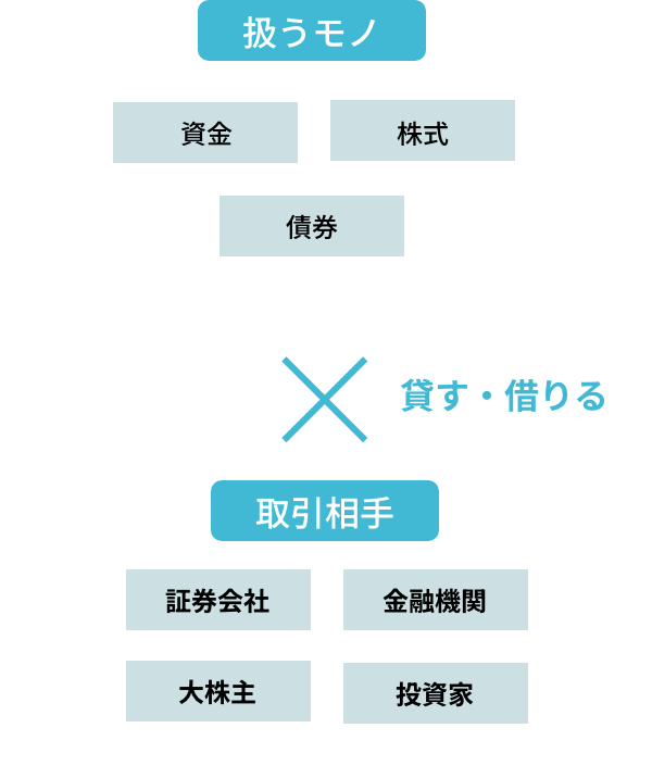セキュリティファイナンス＝証券金融とは？