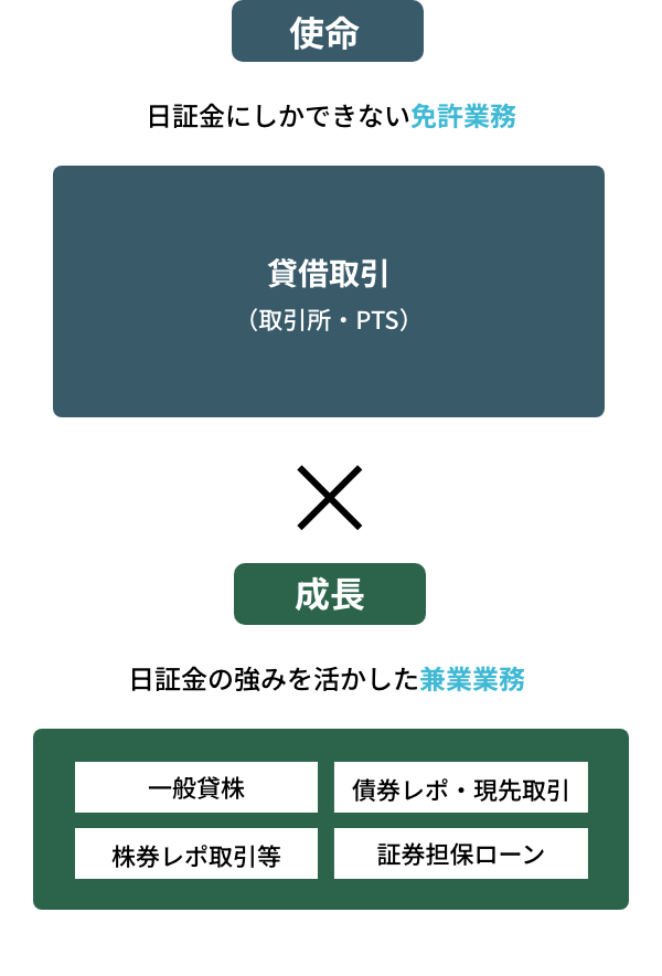 日証金の2つのビジネス