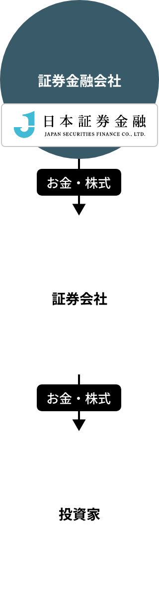 証券市場